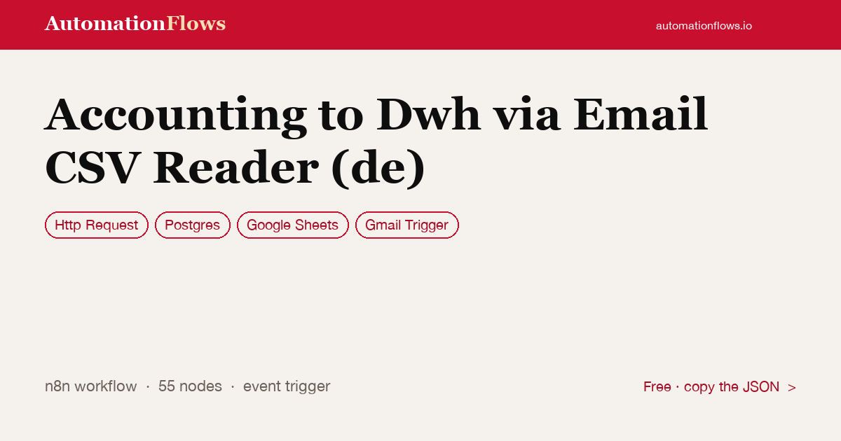 Accounting to Dwh via Email CSV Reader (de) — n8n workflow card showing HTTP Request, Postgres, Google Sheets integration