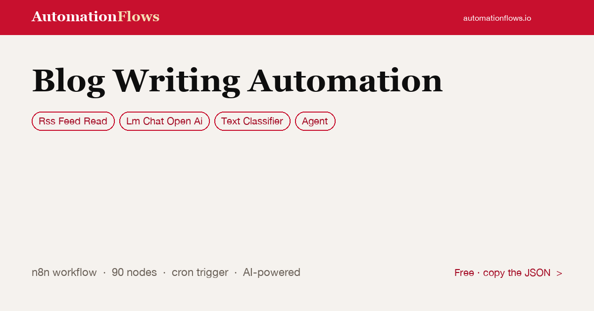 Blog Writing Automation — n8n workflow card showing RSS Feed Read, OpenAI Chat, Text Classifier integration