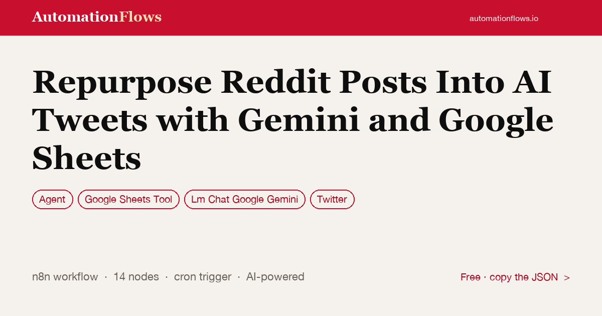 Repurpose Reddit Posts Into AI Tweets with Gemini and Google Sheets — n8n workflow card showing Agent, Google Sheets Tool, Google Gemini Chat integration