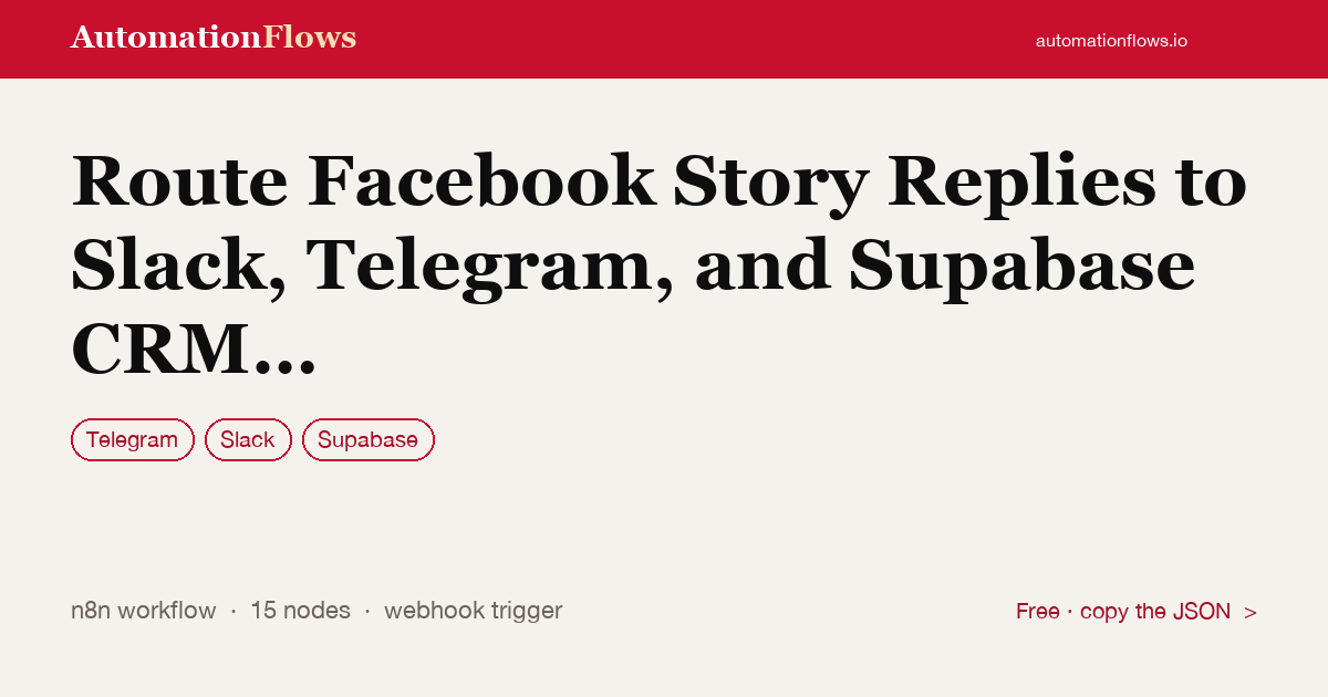 Route Facebook Story Replies to Slack, Telegram, and Supabase CRM by Region — n8n workflow card showing Telegram, Slack, Supabase integration