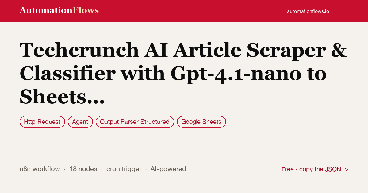 Techcrunch AI Article Scraper & Classifier with Gpt-4.1-nano to Sheets &… — n8n workflow card showing HTTP Request, Agent, Output Parser Structured integration